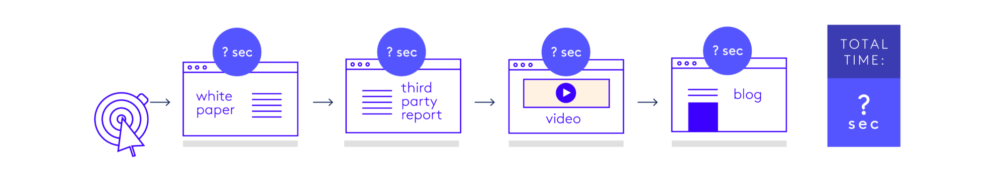 A timeline that starts with a mouse click and indicates navigation through a white paper, third-party report, video and blog post but with ? sec icons above and total time = ? sec meaning we don't know how much time the person who clicked spent on each of these content assets.