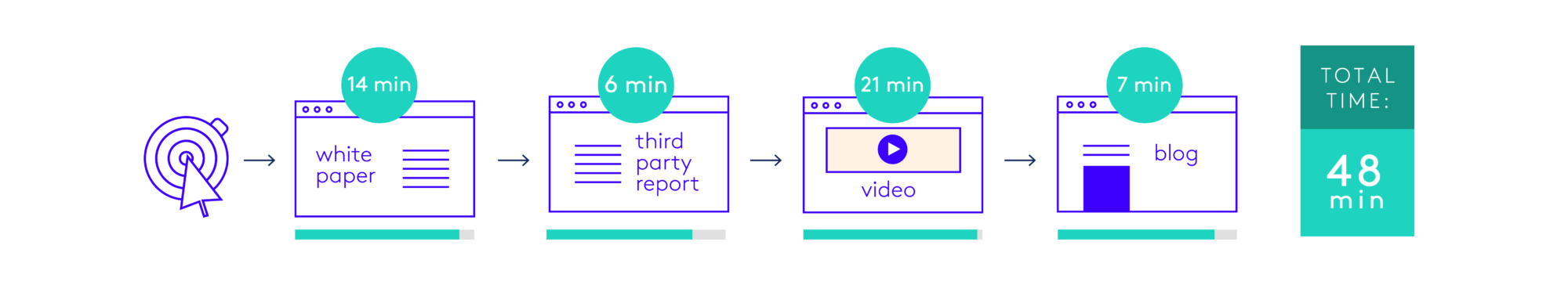 A timeline that starts with a mouse click and indicates navigation through a white paper, third-party report, video and blog post similar to the image above, but this shows 14 min spent with the white paper, 6 min spent with the third-party report, 21 min watching the video, 7 min reading the blog post for a total time of 48 min.