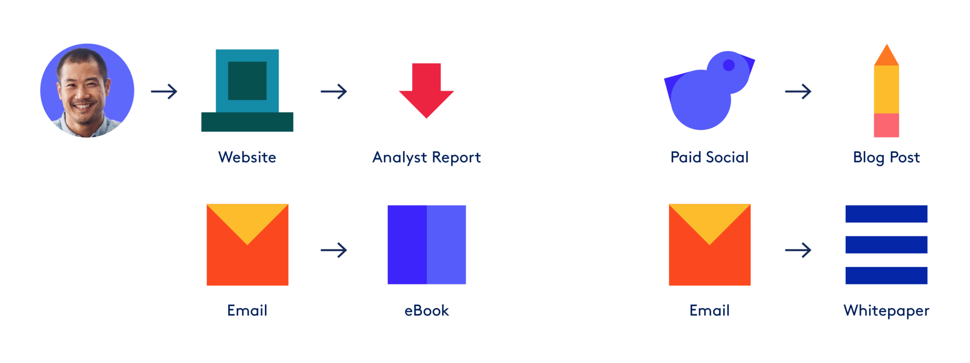 Cartoon diagram showing examples of the traditional buyers journey with icons showing that buyers go from the website to analyst report/ paid social to blog posts/ email to eBooks/ email to Whitepapers - showing a one and done journey. Each Channel or Content Type has it's own cartoon icon on a white background.