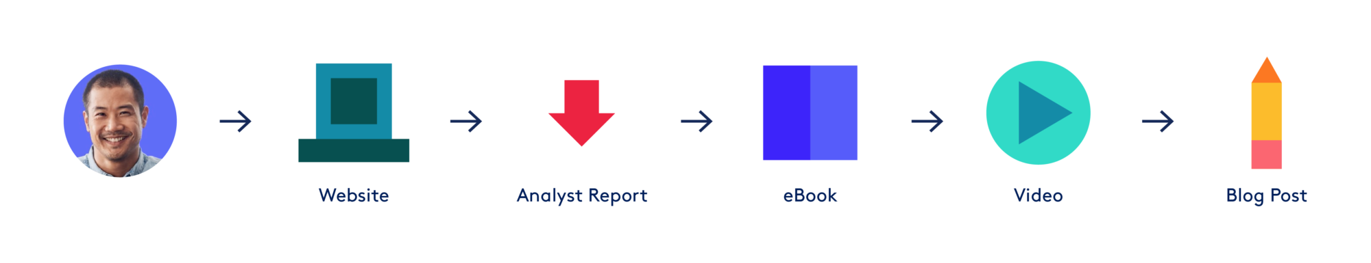 Cartoon Diagram showing the buyers journey, smiling face and the journey he takes with PathFactory from the Website to Analyst Report to eBook to Video to Blog Post. Icons for each channel/ content type on a white background.