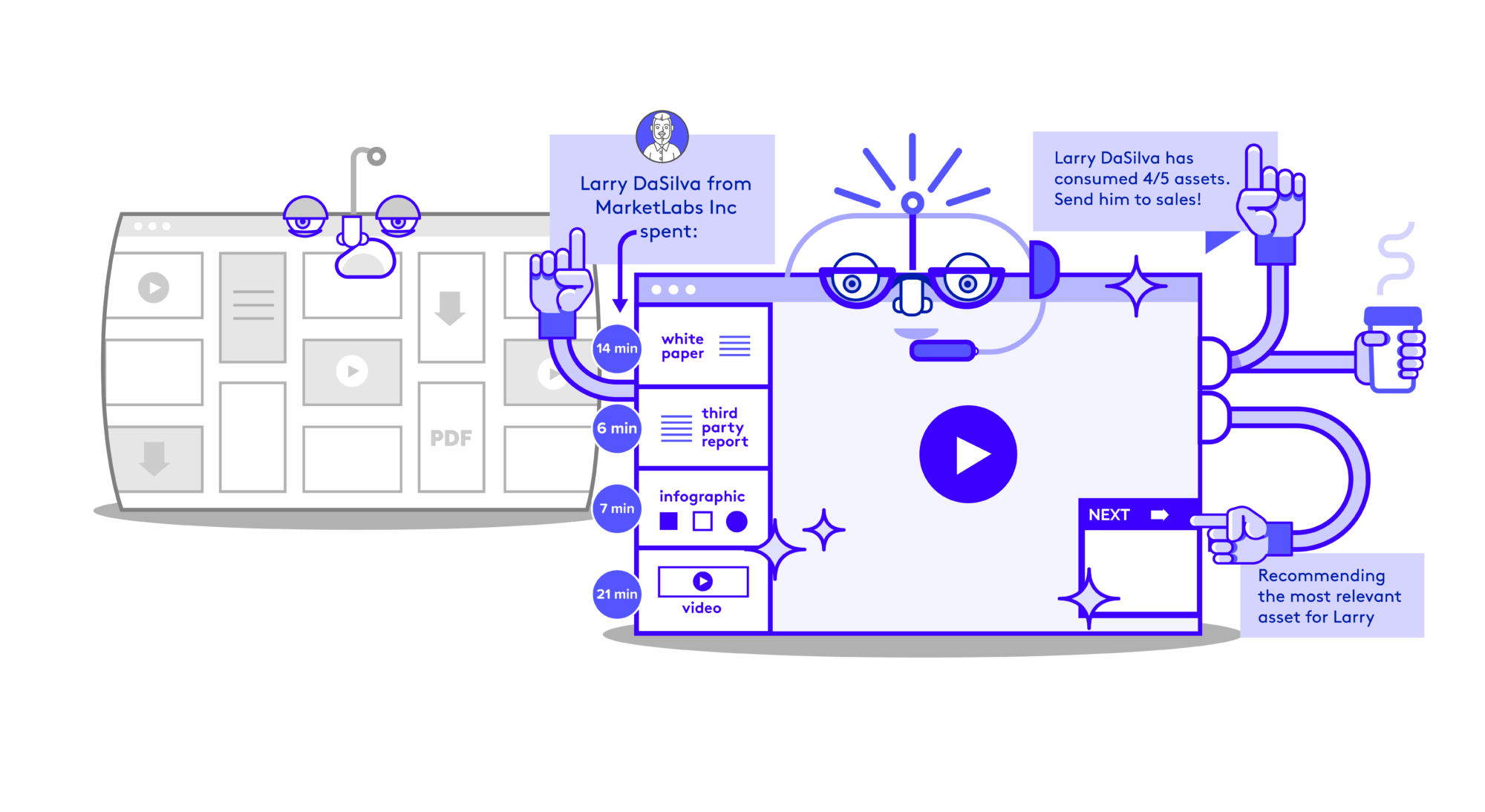 An illustration of an anthropomorphized resource centre that looks tired and sleepy-eyed stands behind a more alert version of the illustrated experience, this time an intelligent content experience. It has multiple assets offered to the viewer, showing how long a prospect spends across each of the assets and showing because they consumed 4/5 of the assets, they are ready to go to sales. 