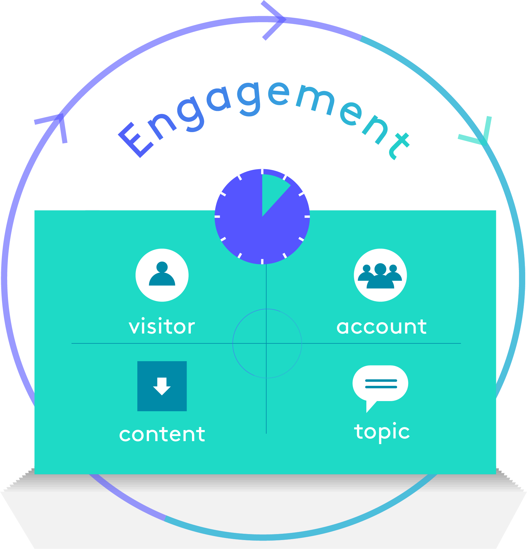 A more colourful table labelled "Engagement" that shows visitor, account, content and topic data all being recorded using actual engagement time.