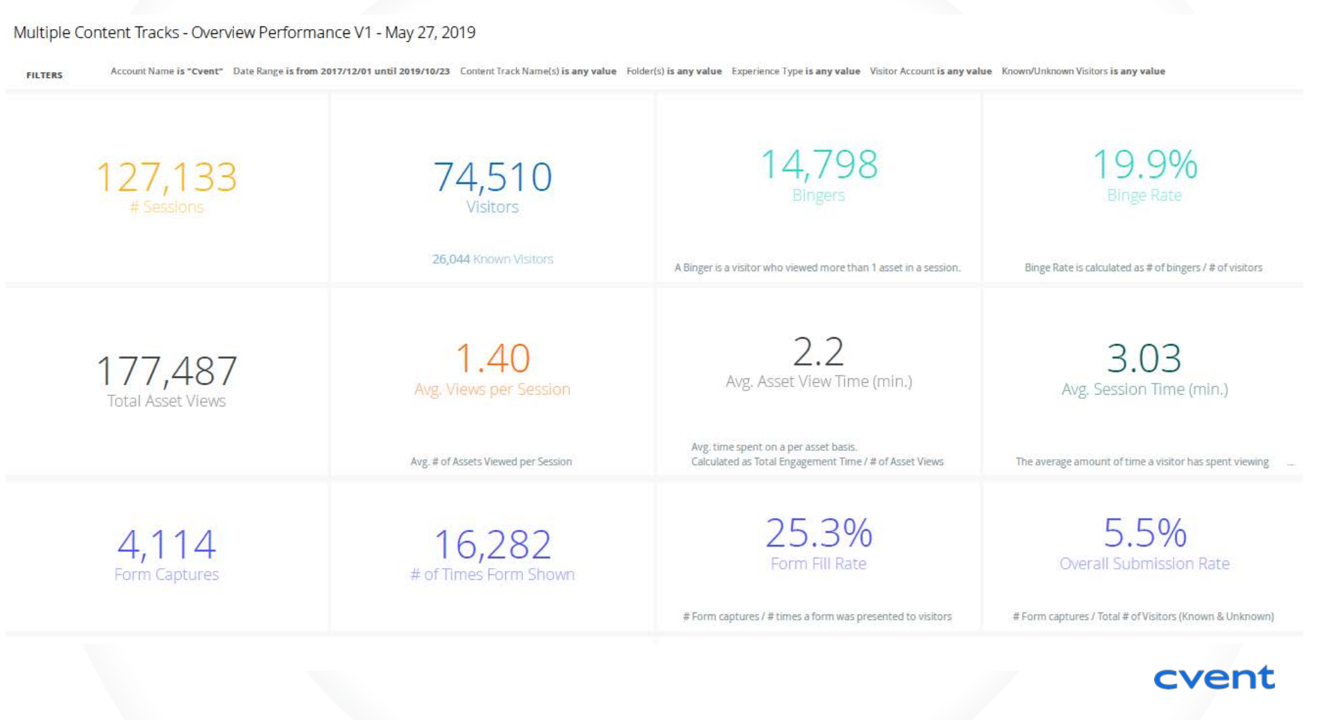 Image screenshot of Cvent's marketing dashboard powered by PathFactory