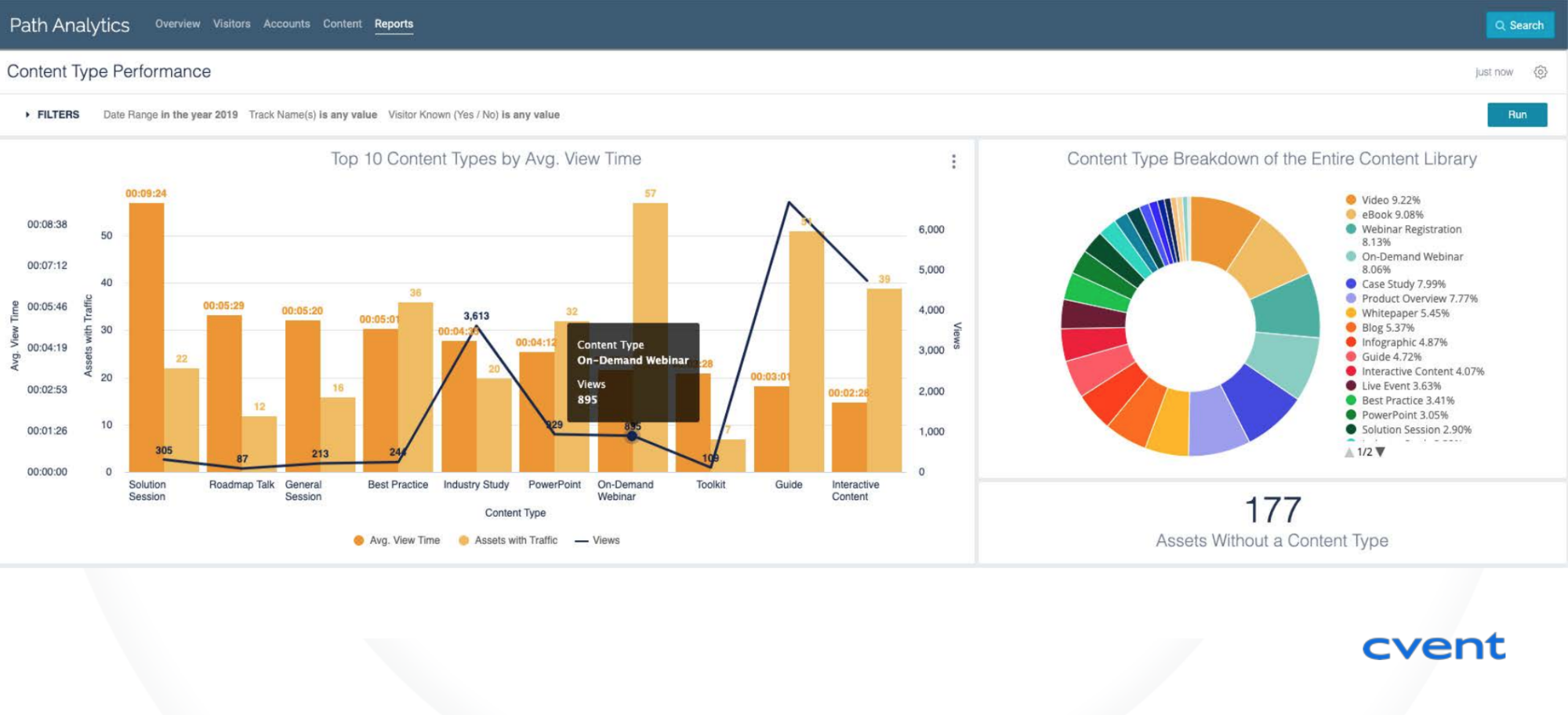 Complex Image screenshot showing CVENT's Content performance by type, powered by PathFactory 