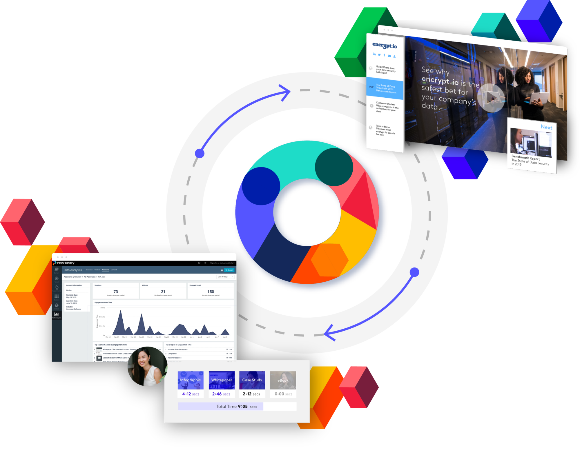 A flywheel representing the relationship between content consumption (front-end browsing experience featuring a video thumbnail) and content intelligence (back-end analytics experience featuring charts and graphs representing content consumption data). Arrows pointing between the two images represent how content consumption creates data and the data fuels personalization on the front-end for visitors.