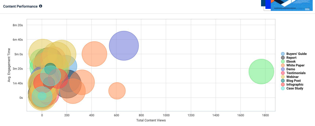 Complex image contains bubble chart showing Engagement times spent on various types of content