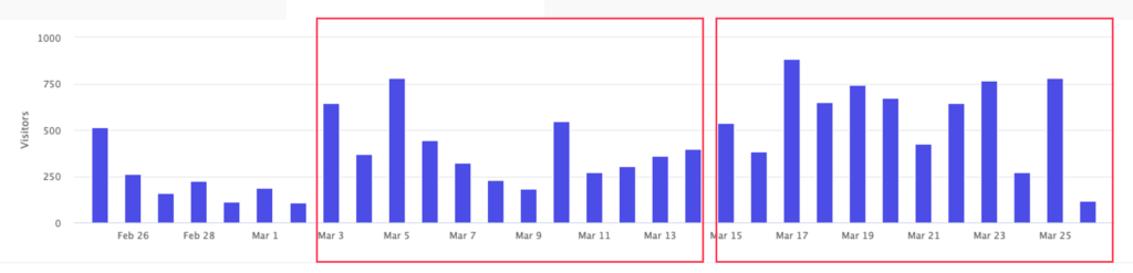 graph image showing increase in the number of people viewing content from early-to-mid March 2020