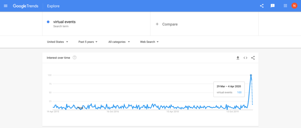 Google trends indicating increase in virtual events