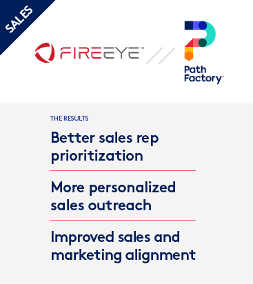 Thumbnail featuring the colour Fire Eye and Pathfactory Logos. Underneath on a grey block results of the case study are listed. 1. Better sales rep prioritization 2. More personalized sales outreach 3. Improved sales and marketing alignment