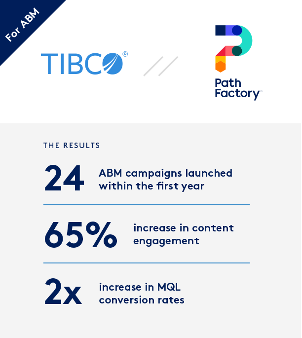 Thumbnail featuring the colour Tibco and Pathfactory Logos. Underneath on a grey block results of the case study are listed. 1. 24 ABM campaigns launched within the first year 2. 65% increased in content engagement 3. 2x increase in MQL conversion rates